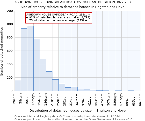ASHDOWN HOUSE, OVINGDEAN ROAD, OVINGDEAN, BRIGHTON, BN2 7BB: Size of property relative to detached houses in Brighton and Hove