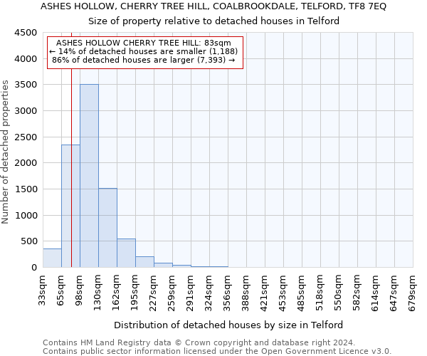 ASHES HOLLOW, CHERRY TREE HILL, COALBROOKDALE, TELFORD, TF8 7EQ: Size of property relative to detached houses in Telford