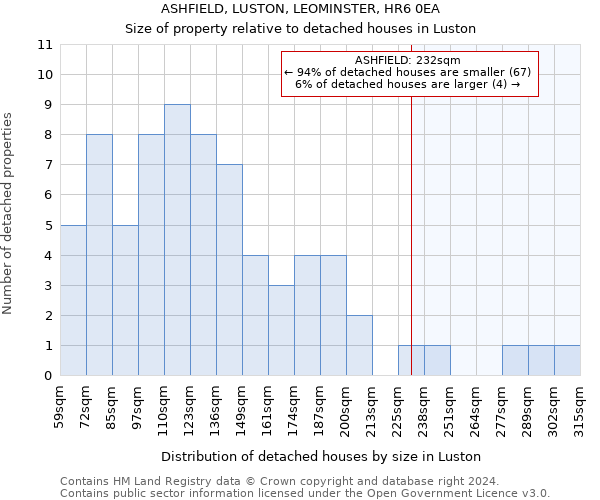 ASHFIELD, LUSTON, LEOMINSTER, HR6 0EA: Size of property relative to detached houses in Luston