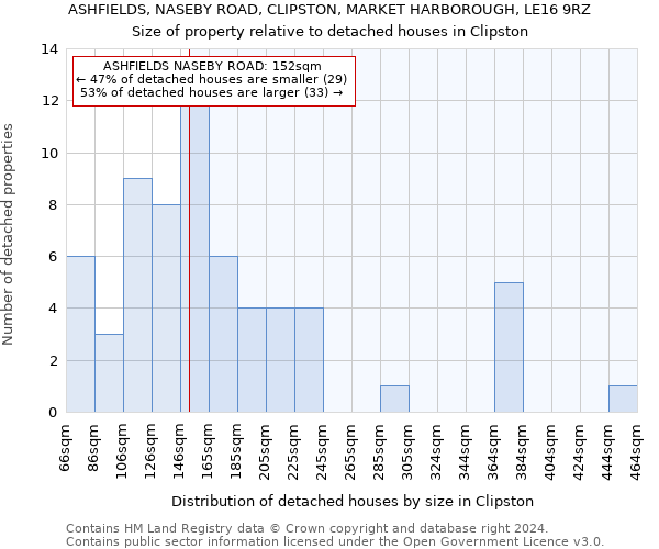 ASHFIELDS, NASEBY ROAD, CLIPSTON, MARKET HARBOROUGH, LE16 9RZ: Size of property relative to detached houses in Clipston
