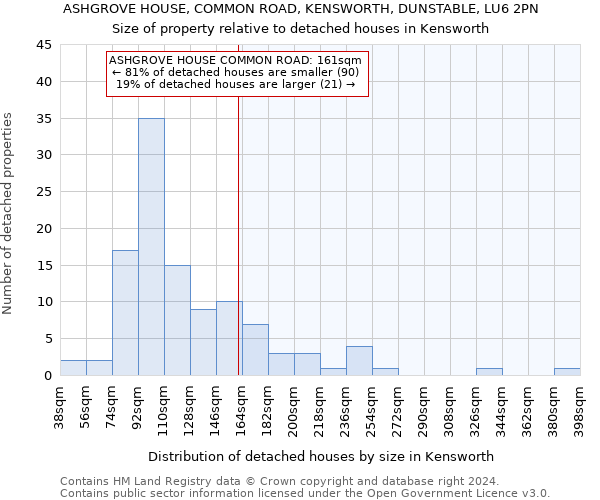 ASHGROVE HOUSE, COMMON ROAD, KENSWORTH, DUNSTABLE, LU6 2PN: Size of property relative to detached houses in Kensworth