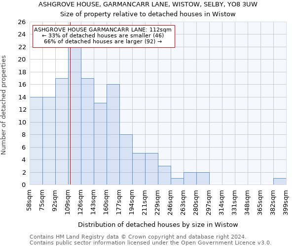 ASHGROVE HOUSE, GARMANCARR LANE, WISTOW, SELBY, YO8 3UW: Size of property relative to detached houses in Wistow