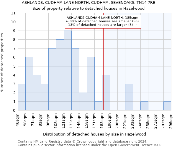 ASHLANDS, CUDHAM LANE NORTH, CUDHAM, SEVENOAKS, TN14 7RB: Size of property relative to detached houses in Hazelwood