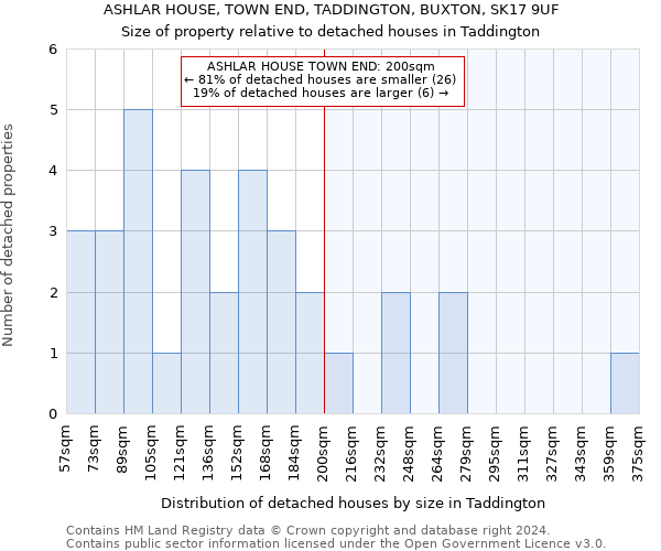 ASHLAR HOUSE, TOWN END, TADDINGTON, BUXTON, SK17 9UF: Size of property relative to detached houses in Taddington