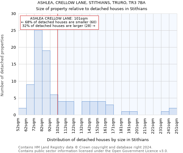 ASHLEA, CRELLOW LANE, STITHIANS, TRURO, TR3 7BA: Size of property relative to detached houses in Stithians