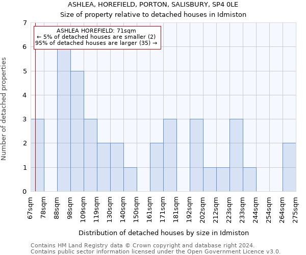 ASHLEA, HOREFIELD, PORTON, SALISBURY, SP4 0LE: Size of property relative to detached houses in Idmiston