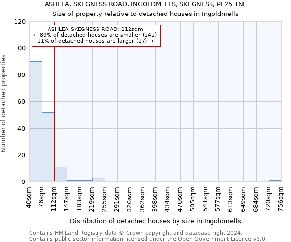 ASHLEA, SKEGNESS ROAD, INGOLDMELLS, SKEGNESS, PE25 1NL: Size of property relative to detached houses in Ingoldmells