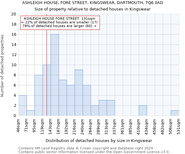 ASHLEIGH HOUSE, FORE STREET, KINGSWEAR, DARTMOUTH, TQ6 0AD: Size of property relative to detached houses in Kingswear