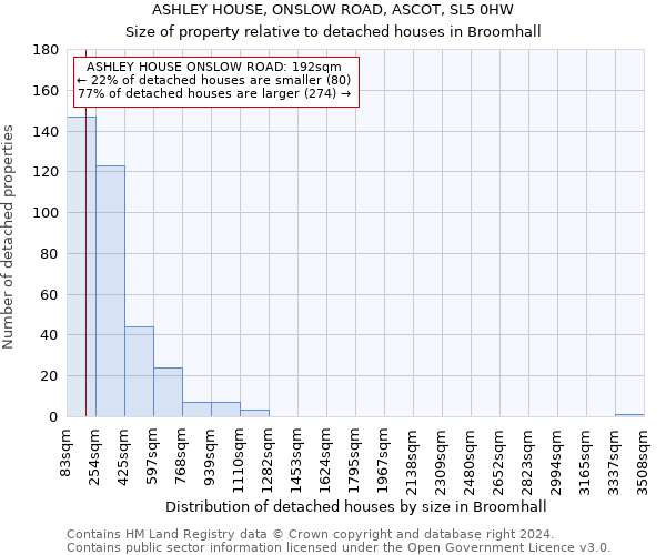 ASHLEY HOUSE, ONSLOW ROAD, ASCOT, SL5 0HW: Size of property relative to detached houses in Broomhall