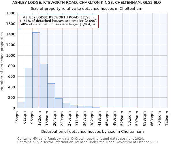 ASHLEY LODGE, RYEWORTH ROAD, CHARLTON KINGS, CHELTENHAM, GL52 6LQ: Size of property relative to detached houses in Cheltenham