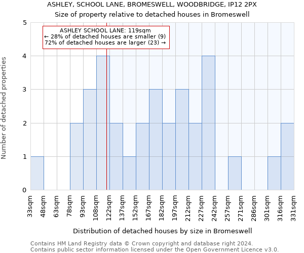 ASHLEY, SCHOOL LANE, BROMESWELL, WOODBRIDGE, IP12 2PX: Size of property relative to detached houses in Bromeswell