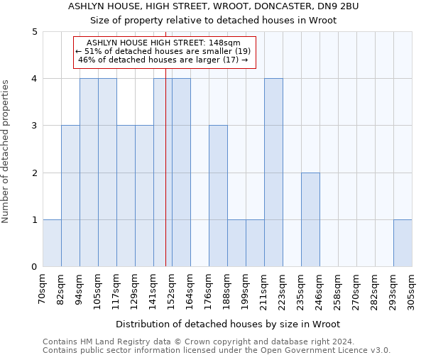 ASHLYN HOUSE, HIGH STREET, WROOT, DONCASTER, DN9 2BU: Size of property relative to detached houses in Wroot