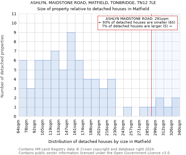 ASHLYN, MAIDSTONE ROAD, MATFIELD, TONBRIDGE, TN12 7LE: Size of property relative to detached houses in Matfield