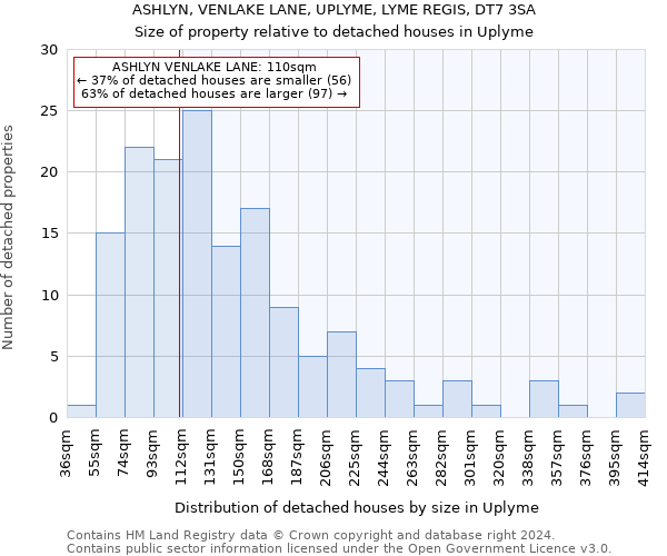 ASHLYN, VENLAKE LANE, UPLYME, LYME REGIS, DT7 3SA: Size of property relative to detached houses in Uplyme