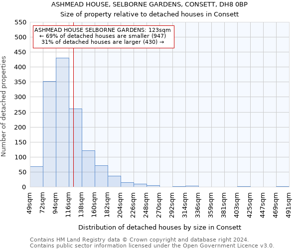 ASHMEAD HOUSE, SELBORNE GARDENS, CONSETT, DH8 0BP: Size of property relative to detached houses in Consett