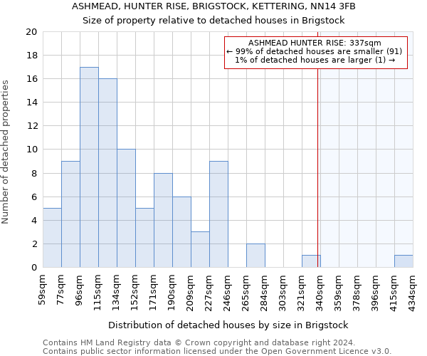 ASHMEAD, HUNTER RISE, BRIGSTOCK, KETTERING, NN14 3FB: Size of property relative to detached houses in Brigstock