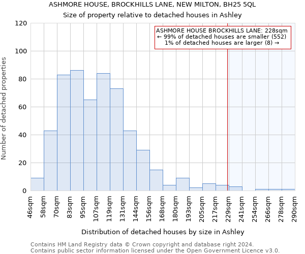 ASHMORE HOUSE, BROCKHILLS LANE, NEW MILTON, BH25 5QL: Size of property relative to detached houses in Ashley