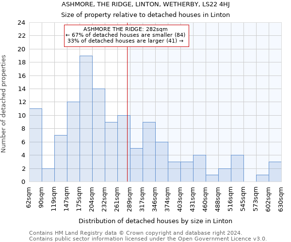 ASHMORE, THE RIDGE, LINTON, WETHERBY, LS22 4HJ: Size of property relative to detached houses in Linton