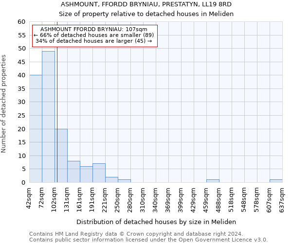 ASHMOUNT, FFORDD BRYNIAU, PRESTATYN, LL19 8RD: Size of property relative to detached houses in Meliden