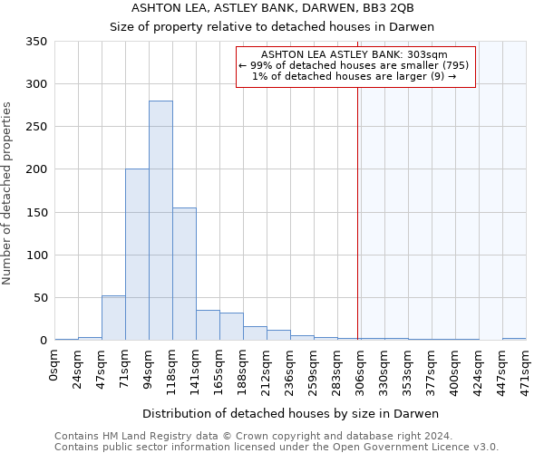 ASHTON LEA, ASTLEY BANK, DARWEN, BB3 2QB: Size of property relative to detached houses in Darwen