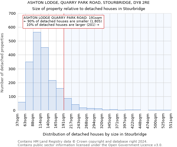 ASHTON LODGE, QUARRY PARK ROAD, STOURBRIDGE, DY8 2RE: Size of property relative to detached houses in Stourbridge