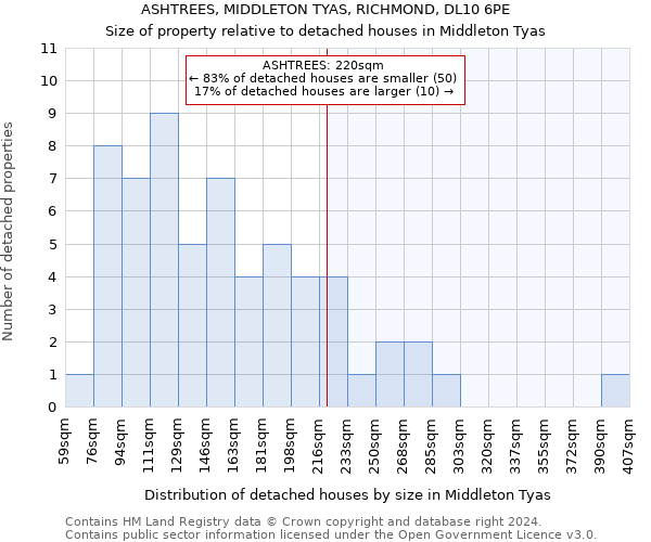 ASHTREES, MIDDLETON TYAS, RICHMOND, DL10 6PE: Size of property relative to detached houses in Middleton Tyas
