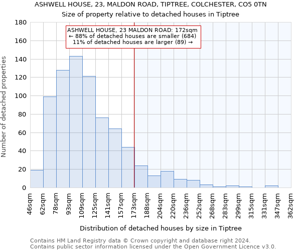 ASHWELL HOUSE, 23, MALDON ROAD, TIPTREE, COLCHESTER, CO5 0TN: Size of property relative to detached houses in Tiptree