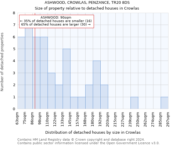 ASHWOOD, CROWLAS, PENZANCE, TR20 8DS: Size of property relative to detached houses in Crowlas
