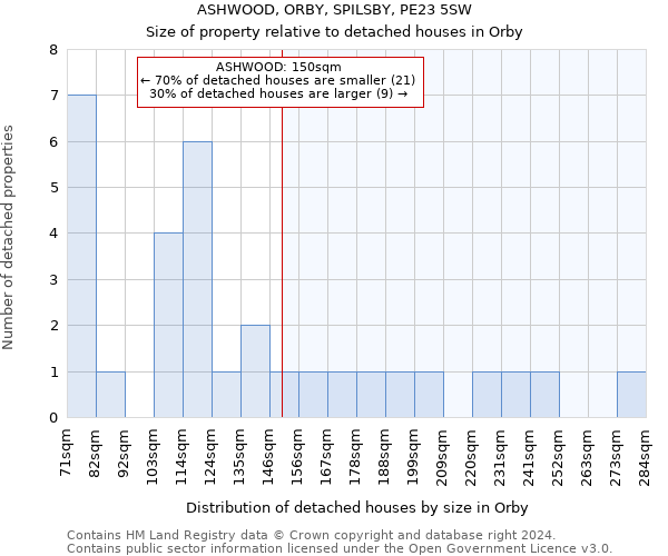 ASHWOOD, ORBY, SPILSBY, PE23 5SW: Size of property relative to detached houses in Orby