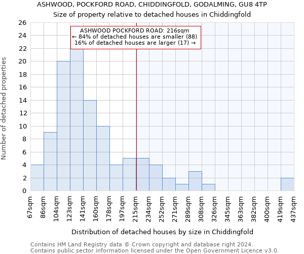 ASHWOOD, POCKFORD ROAD, CHIDDINGFOLD, GODALMING, GU8 4TP: Size of property relative to detached houses in Chiddingfold