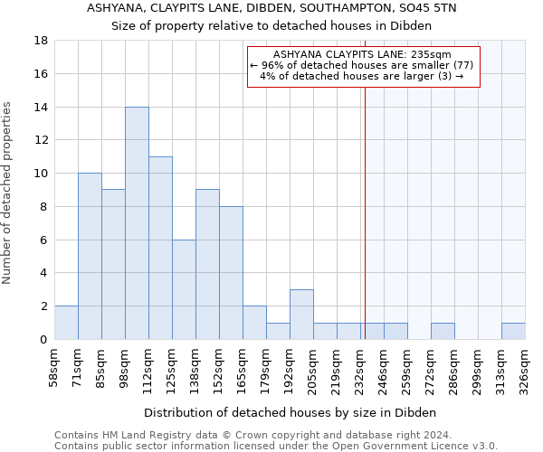 ASHYANA, CLAYPITS LANE, DIBDEN, SOUTHAMPTON, SO45 5TN: Size of property relative to detached houses in Dibden