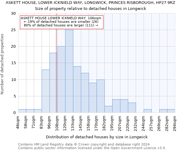 ASKETT HOUSE, LOWER ICKNIELD WAY, LONGWICK, PRINCES RISBOROUGH, HP27 9RZ: Size of property relative to detached houses in Longwick