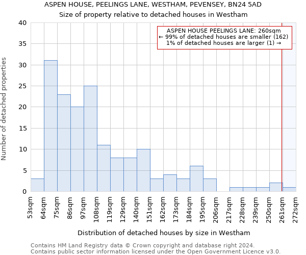 ASPEN HOUSE, PEELINGS LANE, WESTHAM, PEVENSEY, BN24 5AD: Size of property relative to detached houses in Westham