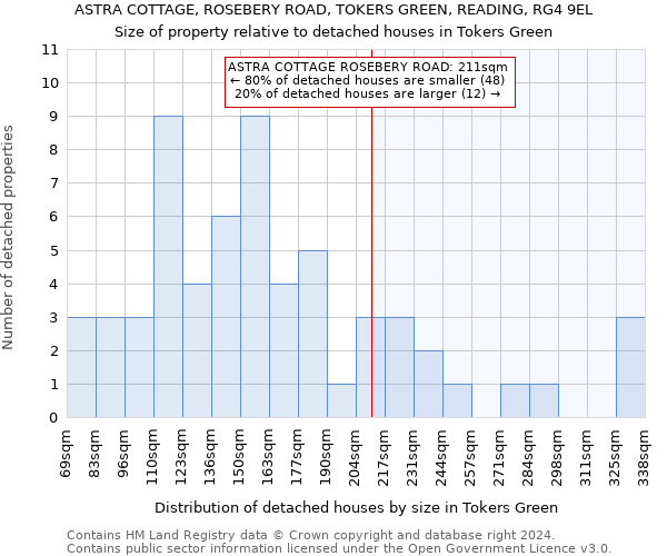 ASTRA COTTAGE, ROSEBERY ROAD, TOKERS GREEN, READING, RG4 9EL: Size of property relative to detached houses in Tokers Green