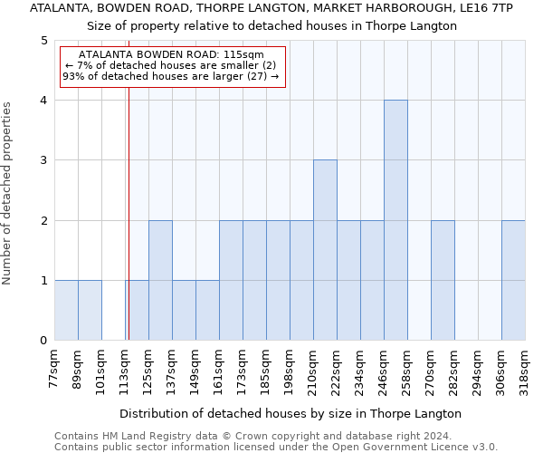 ATALANTA, BOWDEN ROAD, THORPE LANGTON, MARKET HARBOROUGH, LE16 7TP: Size of property relative to detached houses in Thorpe Langton
