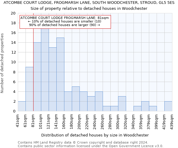 ATCOMBE COURT LODGE, FROGMARSH LANE, SOUTH WOODCHESTER, STROUD, GL5 5ES: Size of property relative to detached houses in Woodchester