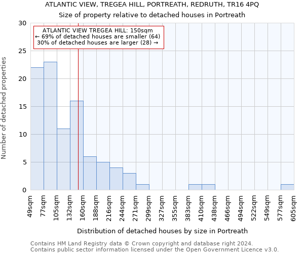 ATLANTIC VIEW, TREGEA HILL, PORTREATH, REDRUTH, TR16 4PQ: Size of property relative to detached houses in Portreath