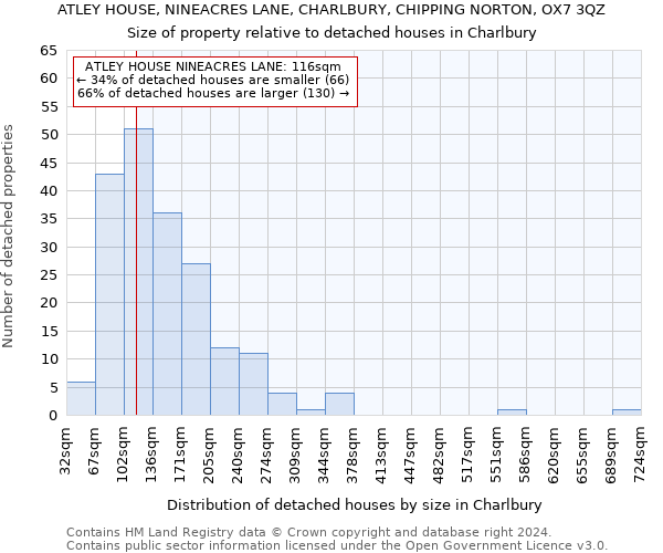 ATLEY HOUSE, NINEACRES LANE, CHARLBURY, CHIPPING NORTON, OX7 3QZ: Size of property relative to detached houses in Charlbury
