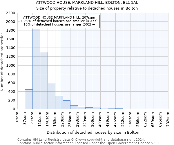ATTWOOD HOUSE, MARKLAND HILL, BOLTON, BL1 5AL: Size of property relative to detached houses in Bolton