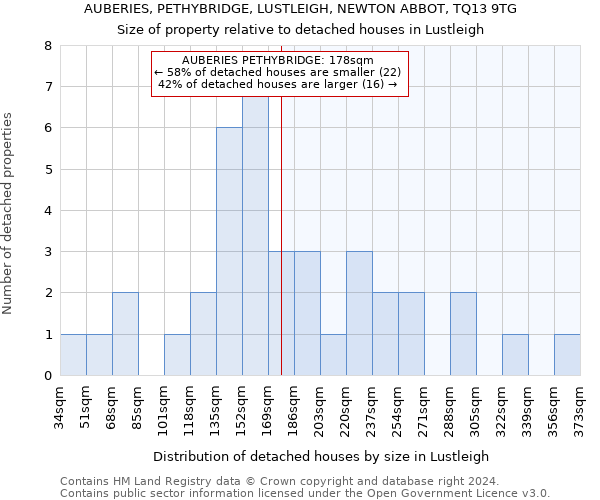 AUBERIES, PETHYBRIDGE, LUSTLEIGH, NEWTON ABBOT, TQ13 9TG: Size of property relative to detached houses in Lustleigh