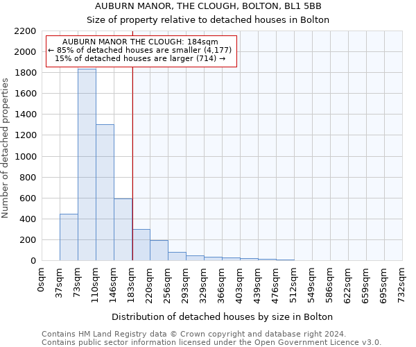 AUBURN MANOR, THE CLOUGH, BOLTON, BL1 5BB: Size of property relative to detached houses in Bolton