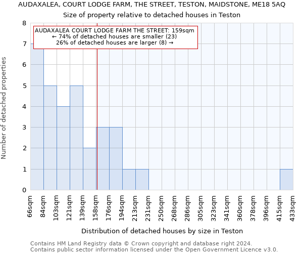 AUDAXALEA, COURT LODGE FARM, THE STREET, TESTON, MAIDSTONE, ME18 5AQ: Size of property relative to detached houses in Teston