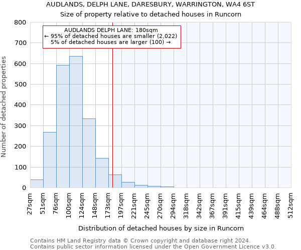 AUDLANDS, DELPH LANE, DARESBURY, WARRINGTON, WA4 6ST: Size of property relative to detached houses in Runcorn