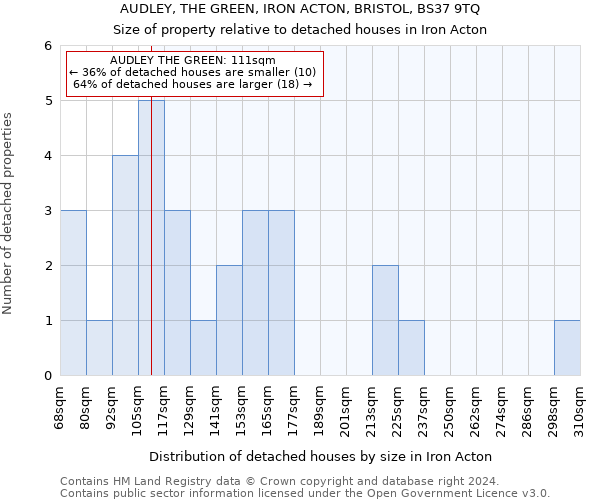 AUDLEY, THE GREEN, IRON ACTON, BRISTOL, BS37 9TQ: Size of property relative to detached houses in Iron Acton