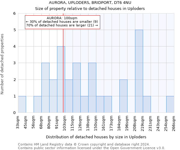 AURORA, UPLODERS, BRIDPORT, DT6 4NU: Size of property relative to detached houses in Uploders