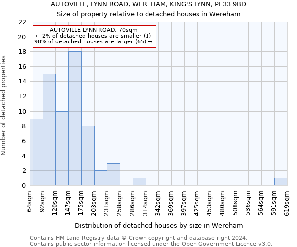 AUTOVILLE, LYNN ROAD, WEREHAM, KING'S LYNN, PE33 9BD: Size of property relative to detached houses in Wereham