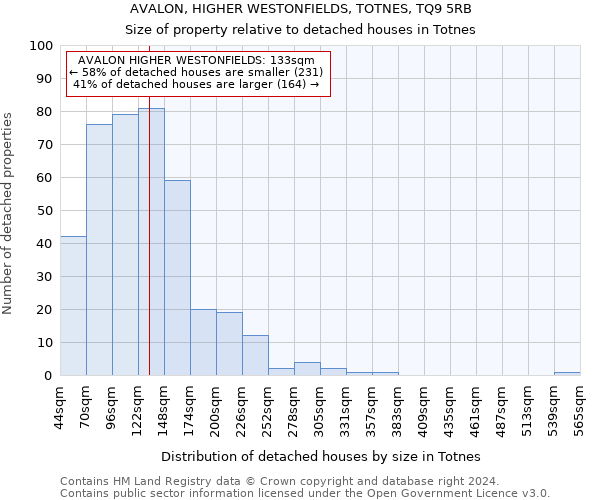 AVALON, HIGHER WESTONFIELDS, TOTNES, TQ9 5RB: Size of property relative to detached houses in Totnes