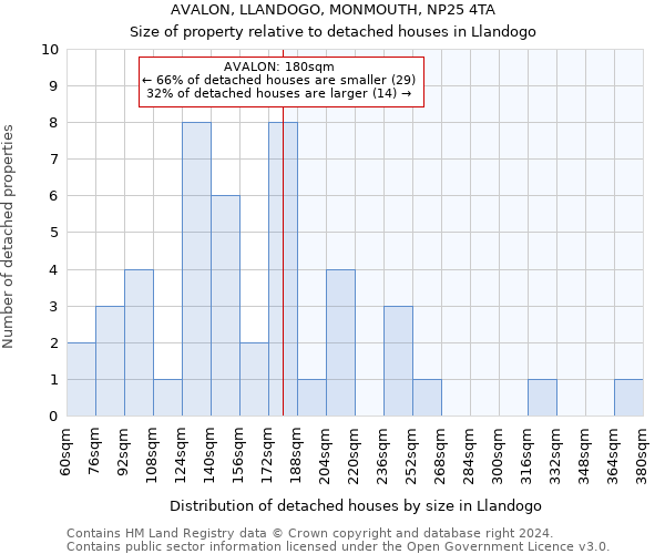 AVALON, LLANDOGO, MONMOUTH, NP25 4TA: Size of property relative to detached houses in Llandogo