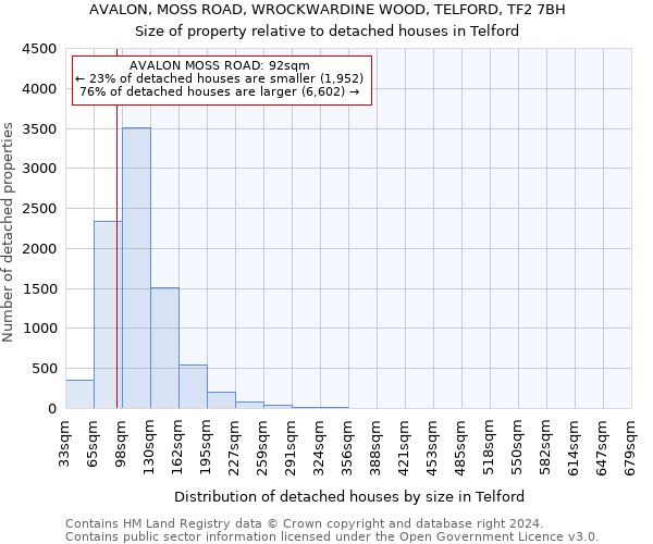 AVALON, MOSS ROAD, WROCKWARDINE WOOD, TELFORD, TF2 7BH: Size of property relative to detached houses in Telford