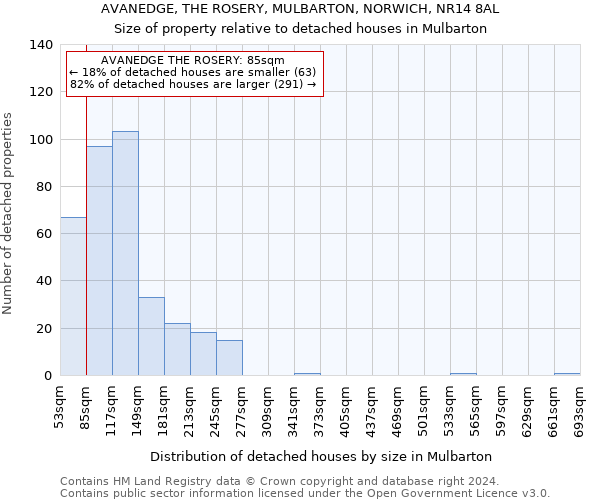 AVANEDGE, THE ROSERY, MULBARTON, NORWICH, NR14 8AL: Size of property relative to detached houses in Mulbarton